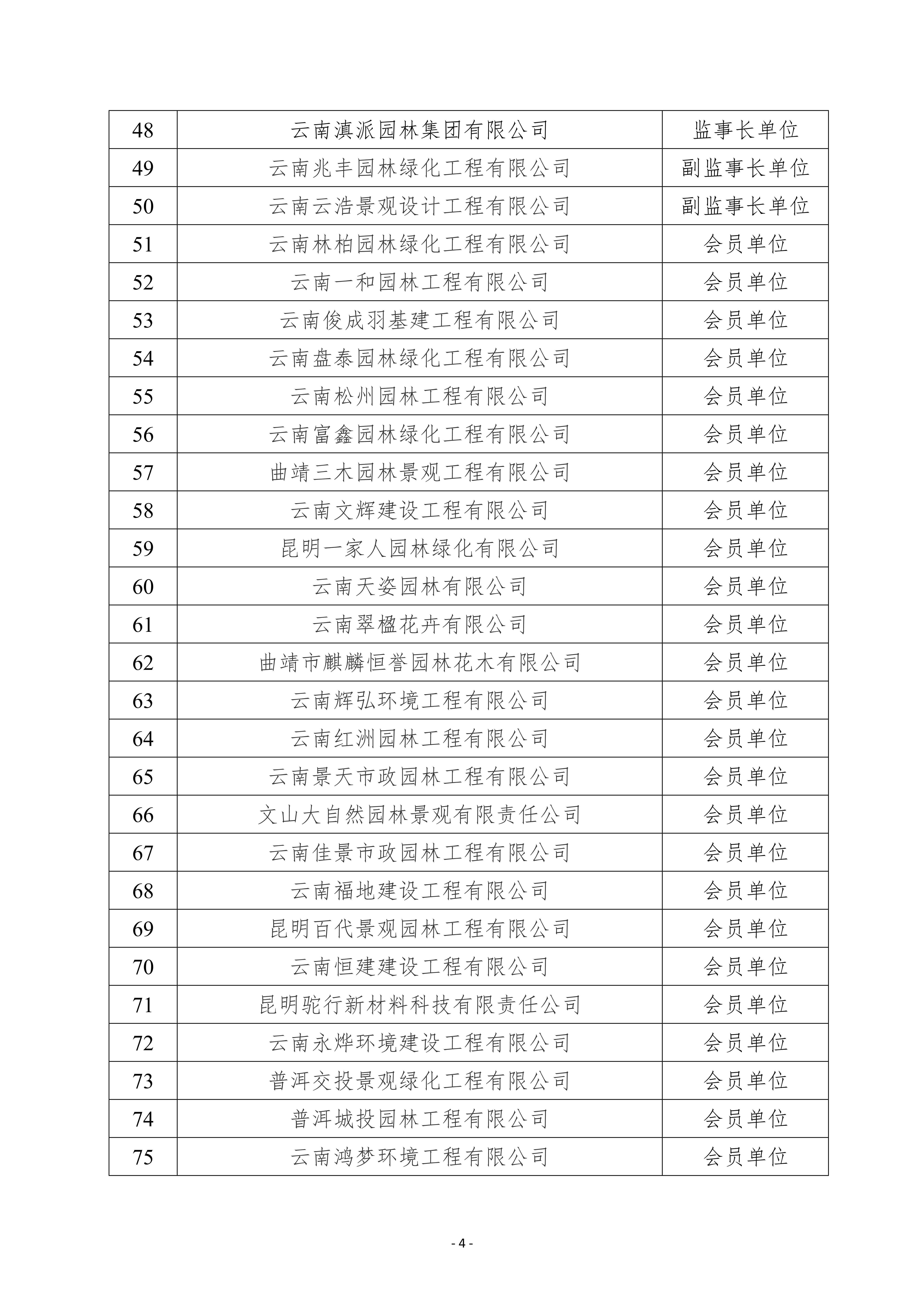云南省园林行业协会关于第四届会员名册的公示0403_4.jpg